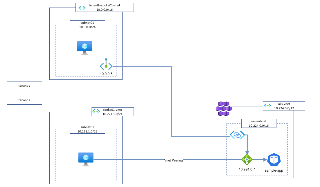 Expose your Kubernetes application securely and privately to your customers/partners through Private Link Service