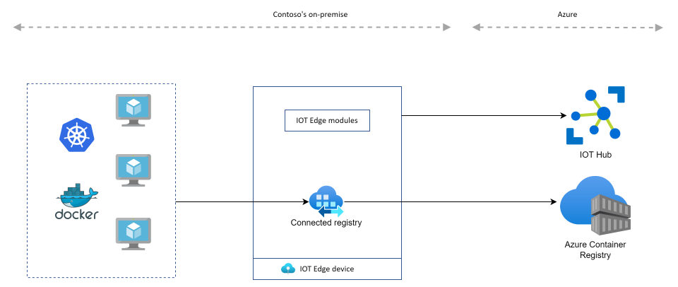 Azure Container Registry - Connected registries