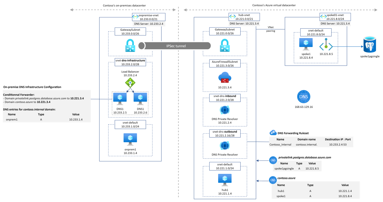 Azure DNS Private resolver