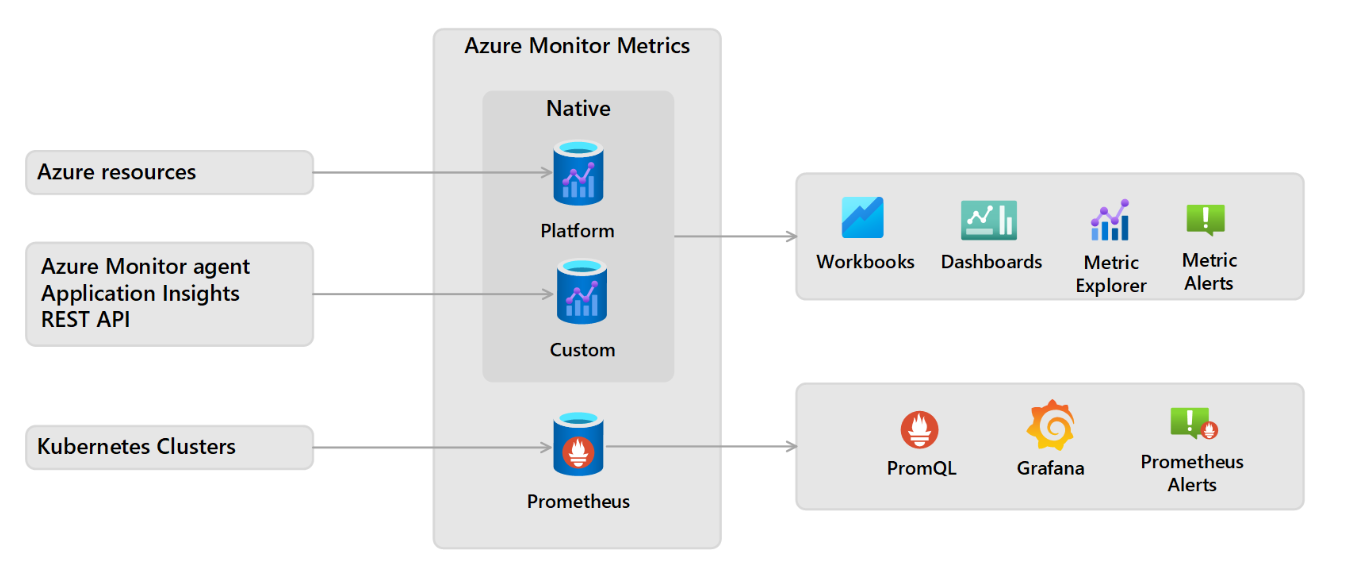 Monitor your AKS cluster with Prometheus and Grafana managed services