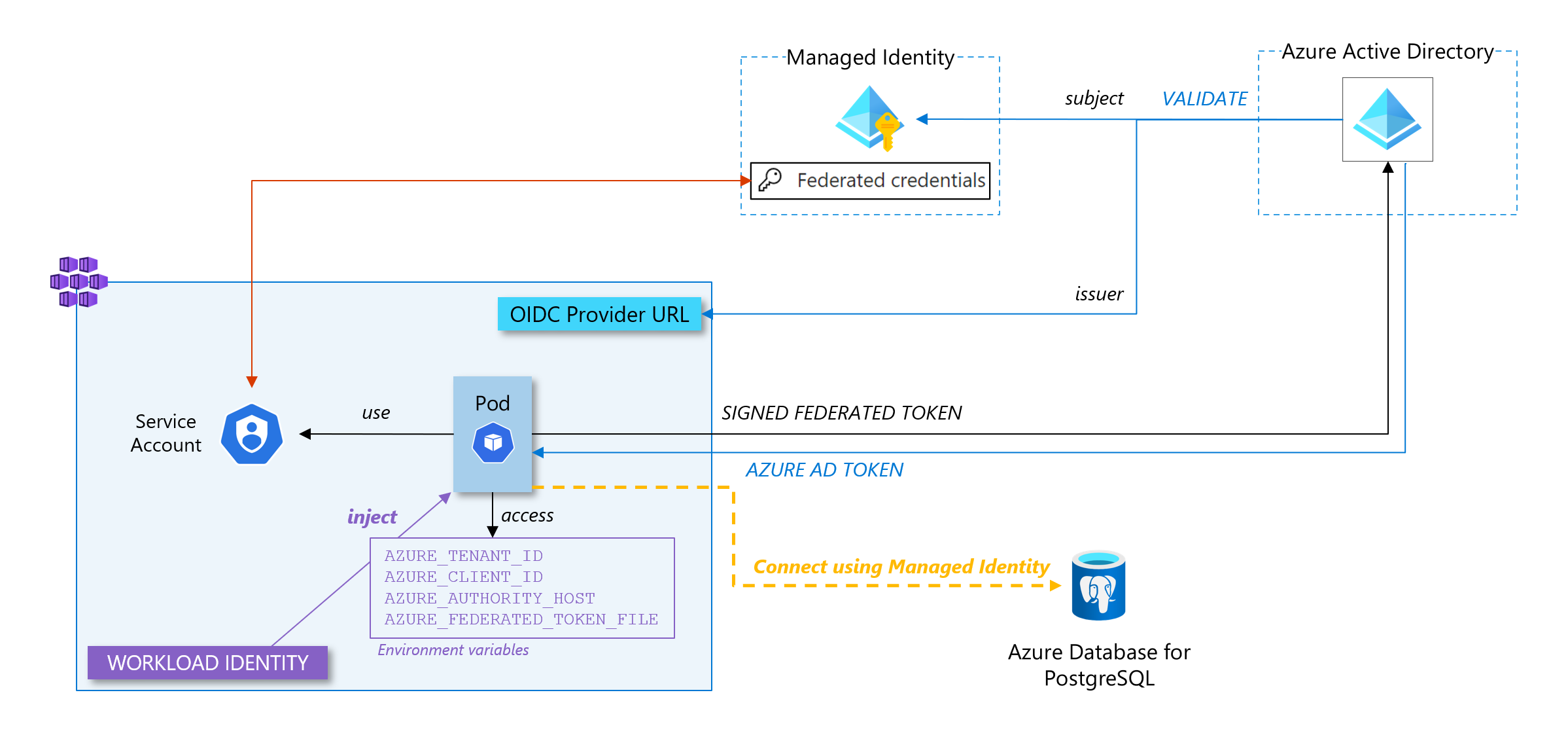 Connect your Kubernetes application to your database without any credentials (and securely)